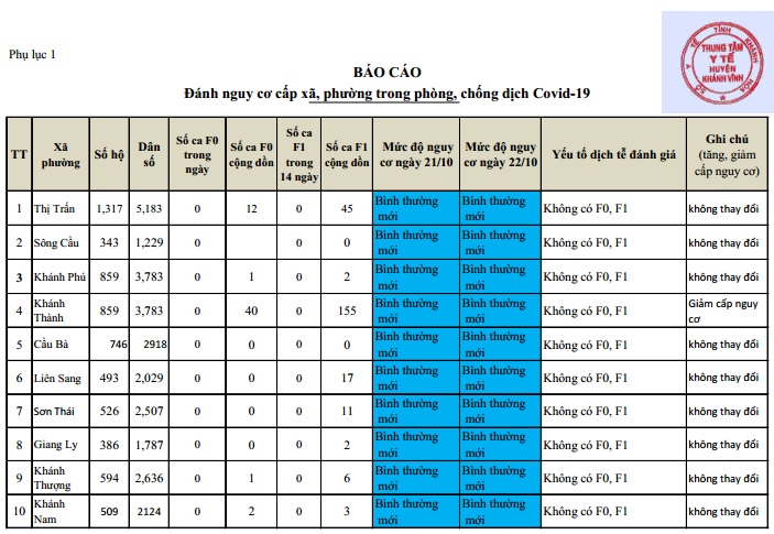 ĐÁNH GIÁ MỨC ĐỘ NGUY CƠ DỊCH BỆNH COVID-19 TẠI HUYỆN KHÁNH VĨNH (Cập nhật ngày 22/10/2021)